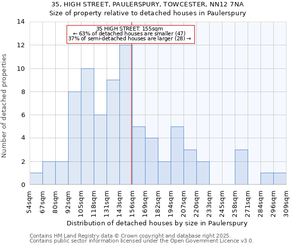 35, HIGH STREET, PAULERSPURY, TOWCESTER, NN12 7NA: Size of property relative to detached houses houses in Paulerspury