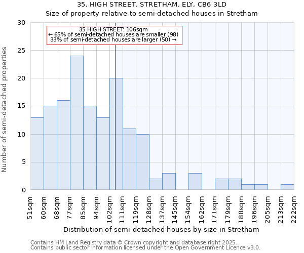 35, HIGH STREET, STRETHAM, ELY, CB6 3LD: Size of property relative to semi-detached houses houses in Stretham