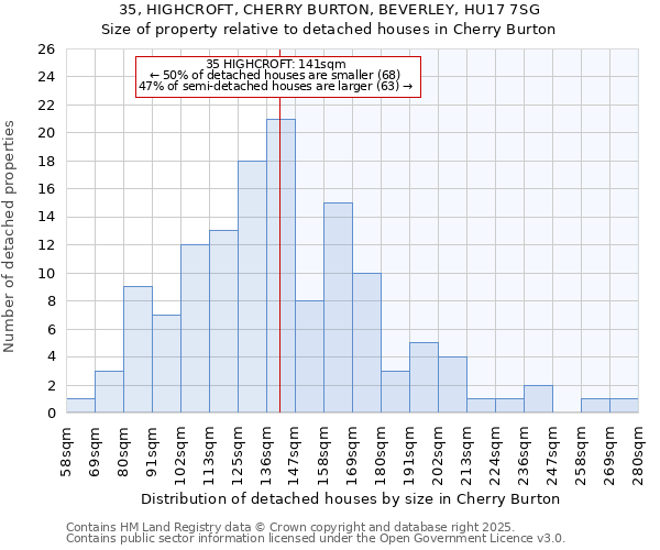 35, HIGHCROFT, CHERRY BURTON, BEVERLEY, HU17 7SG: Size of property relative to detached houses houses in Cherry Burton