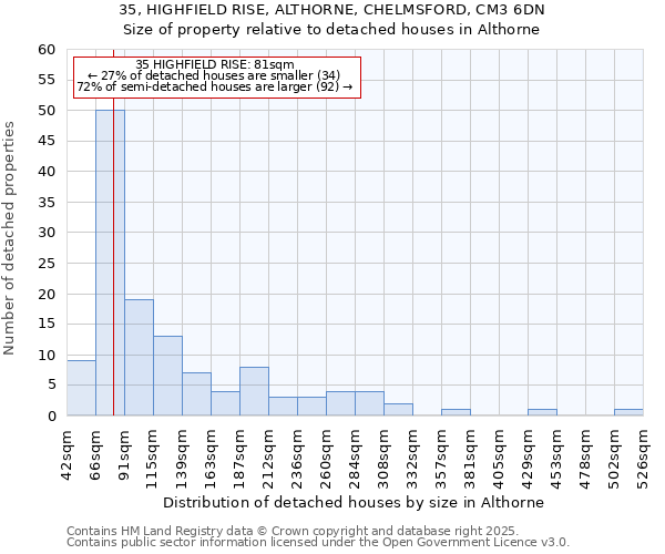 35, HIGHFIELD RISE, ALTHORNE, CHELMSFORD, CM3 6DN: Size of property relative to detached houses houses in Althorne