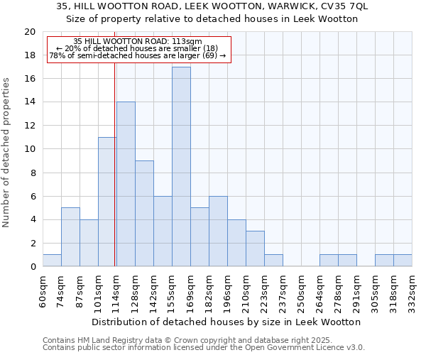35, HILL WOOTTON ROAD, LEEK WOOTTON, WARWICK, CV35 7QL: Size of property relative to detached houses houses in Leek Wootton