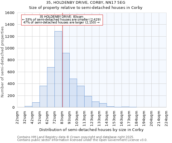 35, HOLDENBY DRIVE, CORBY, NN17 5EG: Size of property relative to semi-detached houses houses in Corby