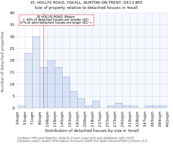 35, HOLLYS ROAD, YOXALL, BURTON-ON-TRENT, DE13 8PZ: Size of property relative to detached houses houses in Yoxall