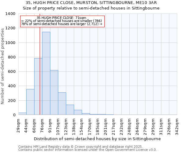 35, HUGH PRICE CLOSE, MURSTON, SITTINGBOURNE, ME10 3AR: Size of property relative to semi-detached houses houses in Sittingbourne