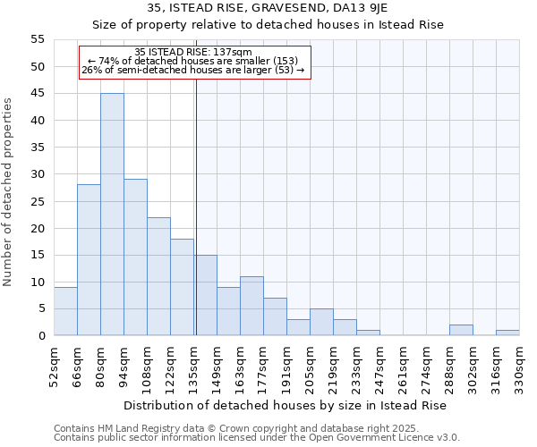 35, ISTEAD RISE, GRAVESEND, DA13 9JE: Size of property relative to detached houses houses in Istead Rise