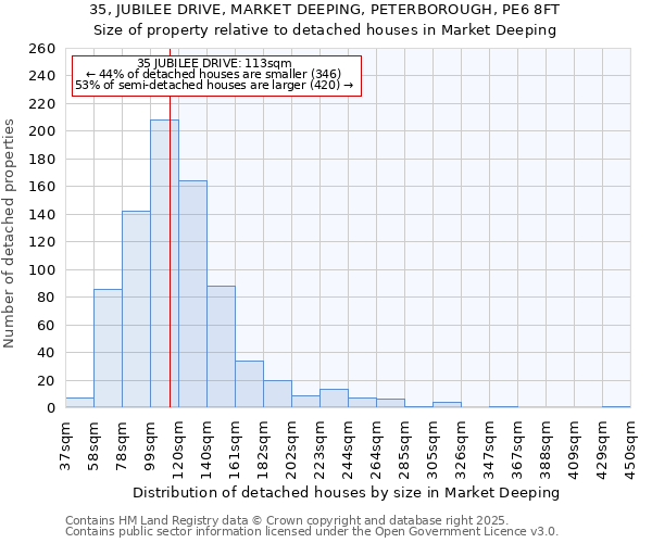 35, JUBILEE DRIVE, MARKET DEEPING, PETERBOROUGH, PE6 8FT: Size of property relative to detached houses houses in Market Deeping