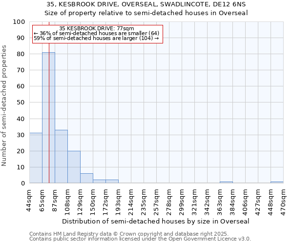 35, KESBROOK DRIVE, OVERSEAL, SWADLINCOTE, DE12 6NS: Size of property relative to semi-detached houses houses in Overseal