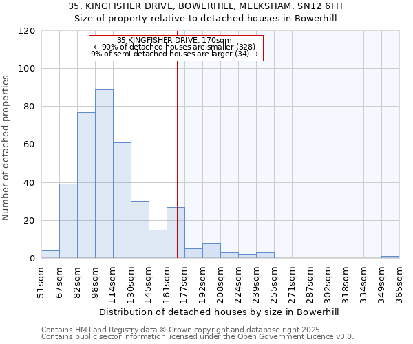 35, KINGFISHER DRIVE, BOWERHILL, MELKSHAM, SN12 6FH: Size of property relative to detached houses houses in Bowerhill