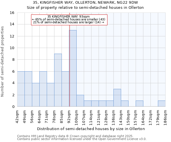 35, KINGFISHER WAY, OLLERTON, NEWARK, NG22 9DW: Size of property relative to semi-detached houses houses in Ollerton