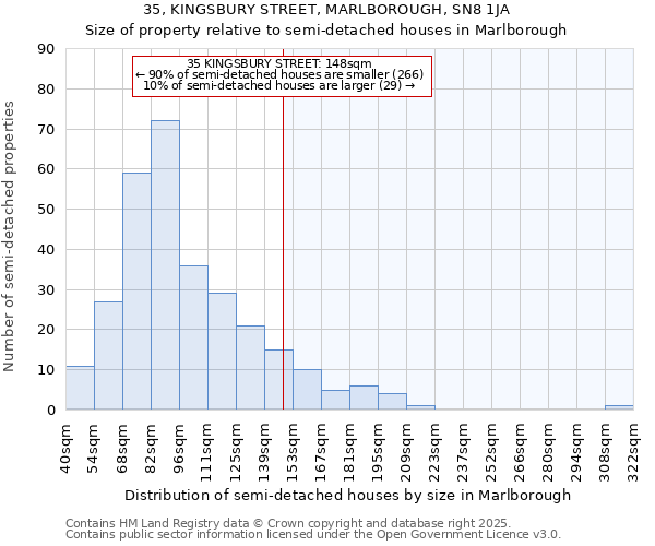 35, KINGSBURY STREET, MARLBOROUGH, SN8 1JA: Size of property relative to semi-detached houses houses in Marlborough