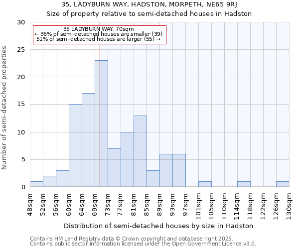 35, LADYBURN WAY, HADSTON, MORPETH, NE65 9RJ: Size of property relative to semi-detached houses houses in Hadston