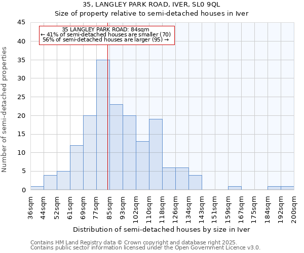 35, LANGLEY PARK ROAD, IVER, SL0 9QL: Size of property relative to semi-detached houses houses in Iver