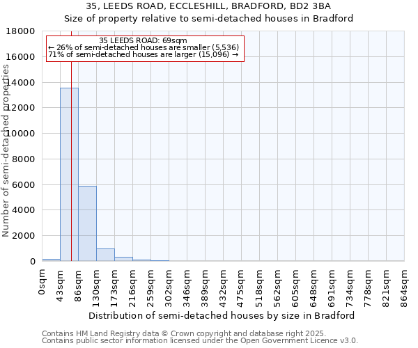 35, LEEDS ROAD, ECCLESHILL, BRADFORD, BD2 3BA: Size of property relative to semi-detached houses houses in Bradford