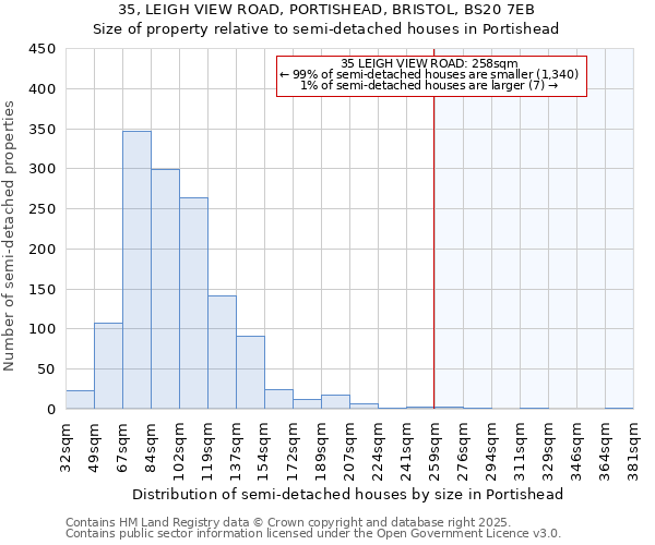 35, LEIGH VIEW ROAD, PORTISHEAD, BRISTOL, BS20 7EB: Size of property relative to semi-detached houses houses in Portishead