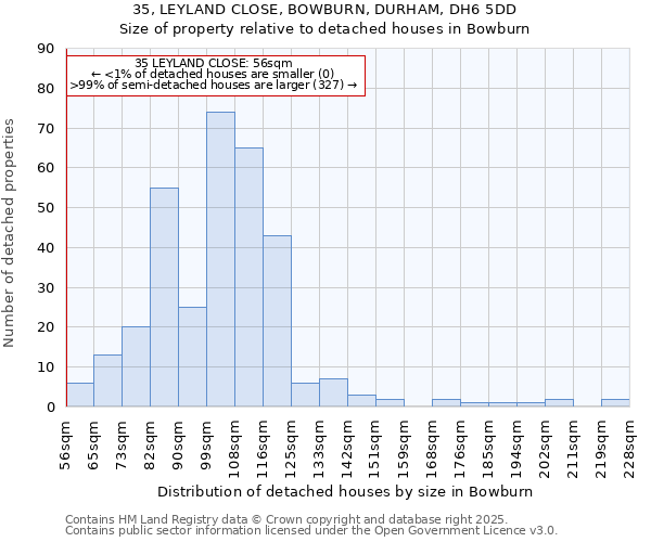 35, LEYLAND CLOSE, BOWBURN, DURHAM, DH6 5DD: Size of property relative to detached houses houses in Bowburn