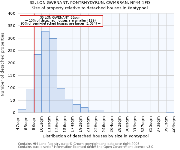 35, LON GWENANT, PONTRHYDYRUN, CWMBRAN, NP44 1FD: Size of property relative to detached houses houses in Pontypool