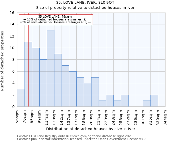 35, LOVE LANE, IVER, SL0 9QT: Size of property relative to detached houses houses in Iver