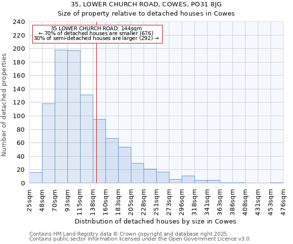35, LOWER CHURCH ROAD, COWES, PO31 8JG: Size of property relative to detached houses houses in Cowes