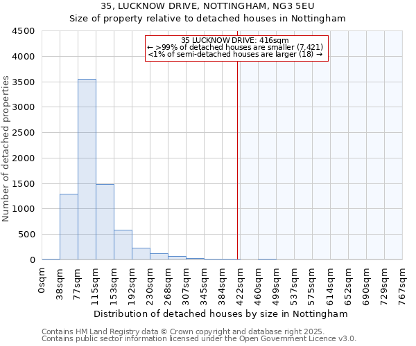 35, LUCKNOW DRIVE, NOTTINGHAM, NG3 5EU: Size of property relative to detached houses houses in Nottingham