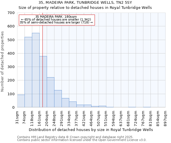 35, MADEIRA PARK, TUNBRIDGE WELLS, TN2 5SY: Size of property relative to detached houses houses in Royal Tunbridge Wells