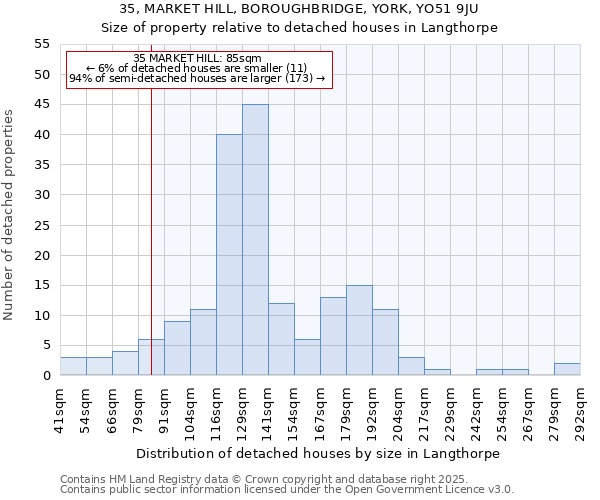 35, MARKET HILL, BOROUGHBRIDGE, YORK, YO51 9JU: Size of property relative to detached houses houses in Langthorpe