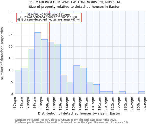 35, MARLINGFORD WAY, EASTON, NORWICH, NR9 5HA: Size of property relative to detached houses houses in Easton