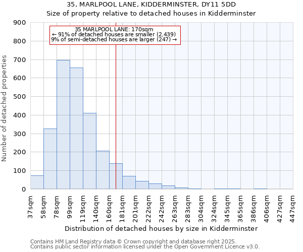 35, MARLPOOL LANE, KIDDERMINSTER, DY11 5DD: Size of property relative to detached houses houses in Kidderminster