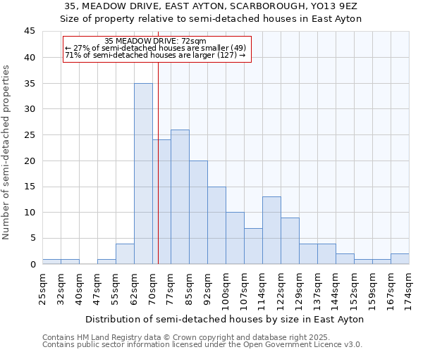 35, MEADOW DRIVE, EAST AYTON, SCARBOROUGH, YO13 9EZ: Size of property relative to semi-detached houses houses in East Ayton