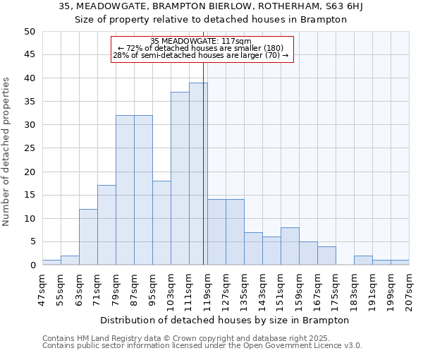 35, MEADOWGATE, BRAMPTON BIERLOW, ROTHERHAM, S63 6HJ: Size of property relative to detached houses houses in Brampton