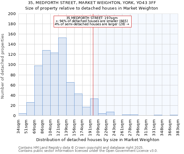 35, MEDFORTH STREET, MARKET WEIGHTON, YORK, YO43 3FF: Size of property relative to detached houses houses in Market Weighton