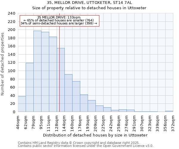 35, MELLOR DRIVE, UTTOXETER, ST14 7AL: Size of property relative to detached houses houses in Uttoxeter