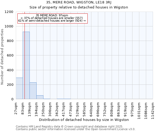 35, MERE ROAD, WIGSTON, LE18 3RJ: Size of property relative to detached houses houses in Wigston