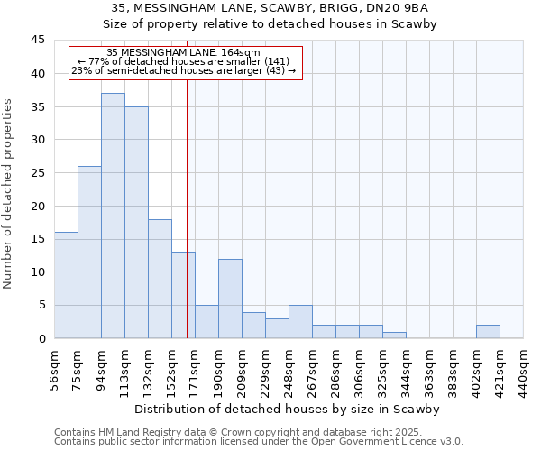 35, MESSINGHAM LANE, SCAWBY, BRIGG, DN20 9BA: Size of property relative to detached houses houses in Scawby