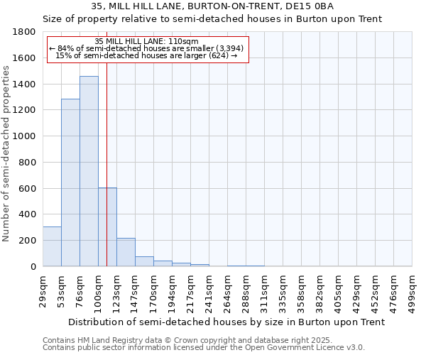 35, MILL HILL LANE, BURTON-ON-TRENT, DE15 0BA: Size of property relative to semi-detached houses houses in Burton upon Trent
