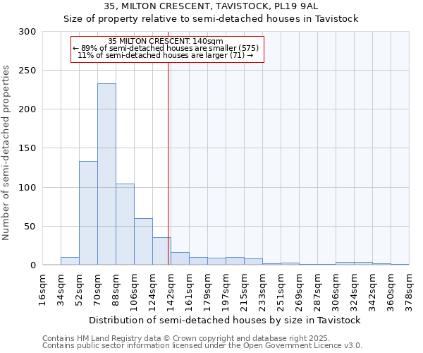35, MILTON CRESCENT, TAVISTOCK, PL19 9AL: Size of property relative to semi-detached houses houses in Tavistock