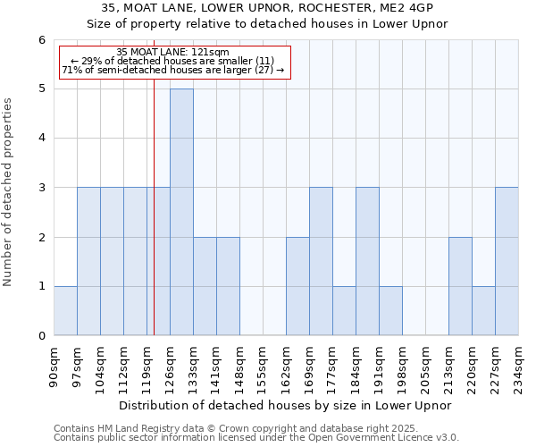 35, MOAT LANE, LOWER UPNOR, ROCHESTER, ME2 4GP: Size of property relative to detached houses houses in Lower Upnor