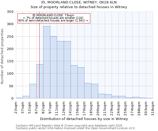 35, MOORLAND CLOSE, WITNEY, OX28 6LN: Size of property relative to detached houses houses in Witney