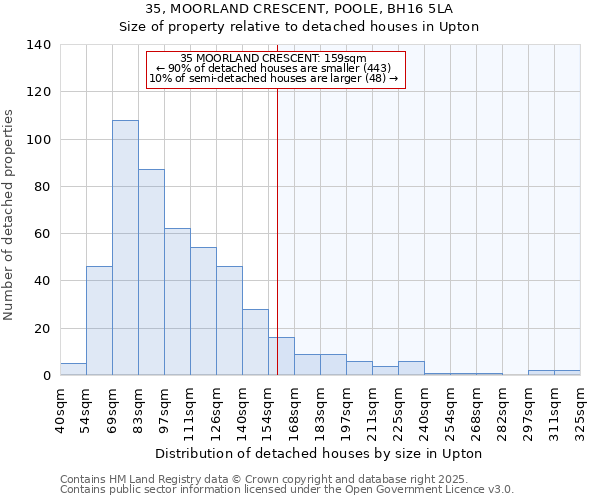 35, MOORLAND CRESCENT, POOLE, BH16 5LA: Size of property relative to detached houses houses in Upton