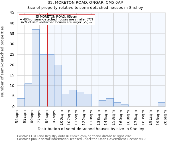 35, MORETON ROAD, ONGAR, CM5 0AP: Size of property relative to semi-detached houses houses in Shelley