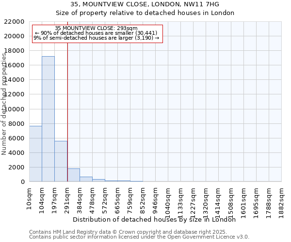 35, MOUNTVIEW CLOSE, LONDON, NW11 7HG: Size of property relative to detached houses houses in London