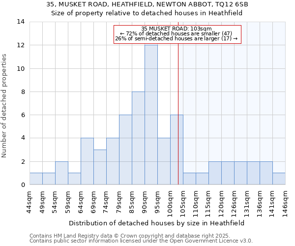 35, MUSKET ROAD, HEATHFIELD, NEWTON ABBOT, TQ12 6SB: Size of property relative to detached houses houses in Heathfield