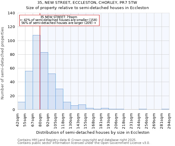 35, NEW STREET, ECCLESTON, CHORLEY, PR7 5TW: Size of property relative to semi-detached houses houses in Eccleston