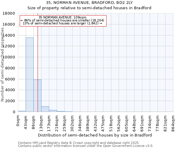 35, NORMAN AVENUE, BRADFORD, BD2 2LY: Size of property relative to semi-detached houses houses in Bradford