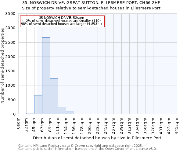 35, NORWICH DRIVE, GREAT SUTTON, ELLESMERE PORT, CH66 2HF: Size of property relative to semi-detached houses houses in Ellesmere Port
