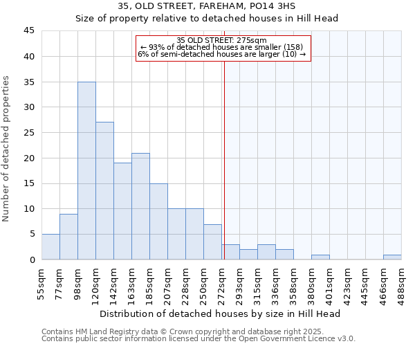 35, OLD STREET, FAREHAM, PO14 3HS: Size of property relative to detached houses houses in Hill Head