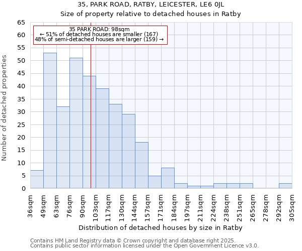 35, PARK ROAD, RATBY, LEICESTER, LE6 0JL: Size of property relative to detached houses houses in Ratby