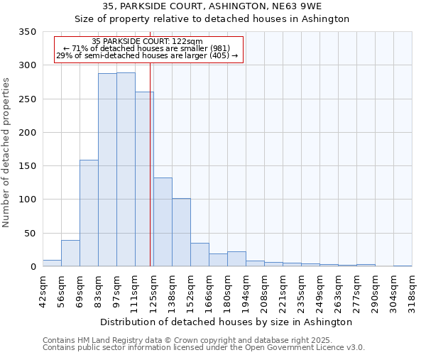 35, PARKSIDE COURT, ASHINGTON, NE63 9WE: Size of property relative to detached houses houses in Ashington