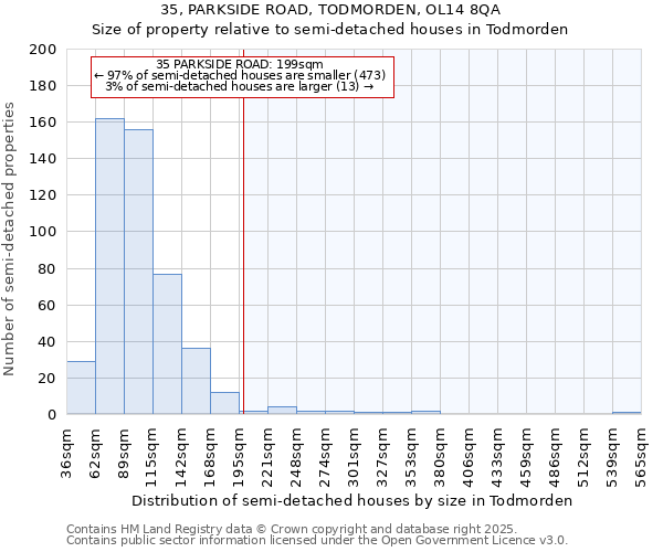 35, PARKSIDE ROAD, TODMORDEN, OL14 8QA: Size of property relative to semi-detached houses houses in Todmorden