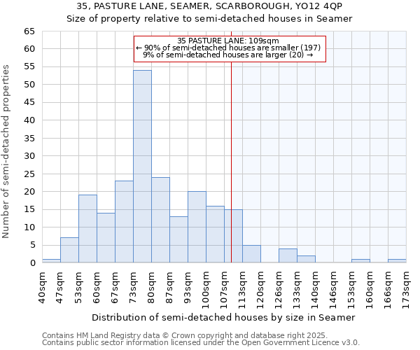 35, PASTURE LANE, SEAMER, SCARBOROUGH, YO12 4QP: Size of property relative to semi-detached houses houses in Seamer