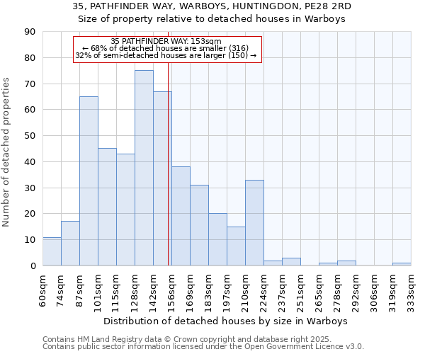 35, PATHFINDER WAY, WARBOYS, HUNTINGDON, PE28 2RD: Size of property relative to detached houses houses in Warboys